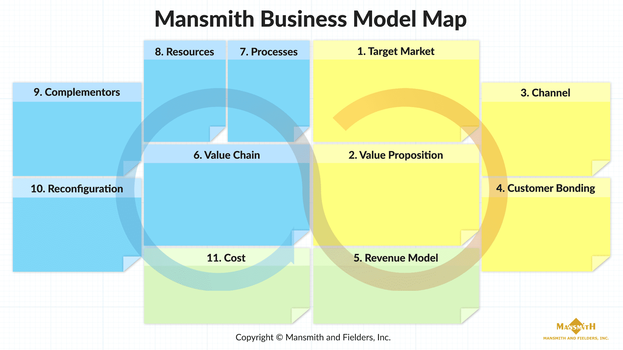 The 11 Building Blocks of a Business Model