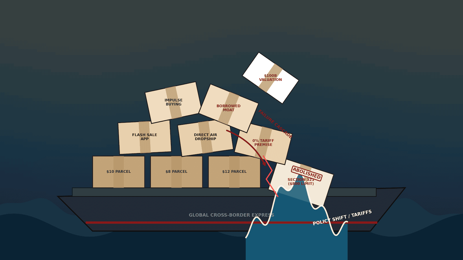 When Arbitrage Masked Execution: Stress-Testing Shein and Temu’s Strategy Logic Chain
